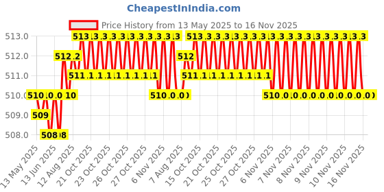 moglix.com Kozdiko 2 Pcs Memory Foam Beige Luxurious Neck Rest Set for Toyota Etios, koz_29361 kozdiko Price History Graph from 13 May 2025 to 16 Nov 2025