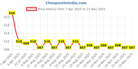 moglix.com Kozdiko 2 Pcs Memory Foam Beige Luxurious Neck Rest Set for Toyota Fortuner, koz_14297 kozdiko Price History Graph from 7 Apr 2025 to 15 Nov 2025