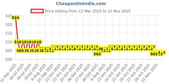 moglix.com Kozdiko 2 Pcs Memory Foam Beige Luxurious Neck Rest Set for Toyota Innova, koz_33300 kozdiko Price History Graph from 11 Mar 2025 to 15 Nov 2025