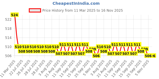 moglix.com Kozdiko 2 Pcs Memory Foam Beige Luxurious Neck Rest Set for Toyota Land Cruiser, koz_42381 kozdiko Price History Graph from 11 Mar 2025 to 16 Nov 2025