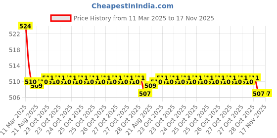 moglix.com Kozdiko 2 Pcs Memory Foam Beige Luxurious Neck Rest Set for Volkswagen Polo Exquisite, koz_14169 kozdiko Price History Graph from 11 Mar 2025 to 17 Nov 2025