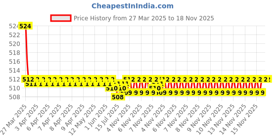 moglix.com Kozdiko 2 Pcs Memory Foam Beige Luxurious Neck Rest Set for Volkswagen Polo, koz_30318 kozdiko Price History Graph from 27 Mar 2025 to 17 Nov 2025