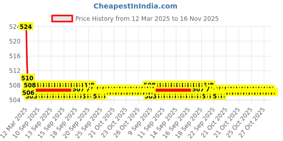 moglix.com Kozdiko 2 Pcs Memory Foam Beige Luxurious Neck Rest Set for Volkswagen Taigun, koz_24970 kozdiko Price History Graph from 12 Mar 2025 to 15 Nov 2025