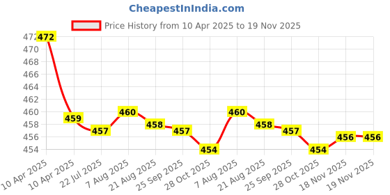 moglix.com Kozdiko 2 Pcs Memory Foam Beige Neck Rest Cushion Pillow Set for All Cars kozdiko Price History Graph from 10 Apr 2025 to 18 Nov 2025