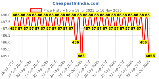 moglix.com Kozdiko 2 Pcs Memory Foam Beige Neck Rest Cushion Pillow Set for Audi A6 kozdiko Price History Graph from 18 Jul 2025 to 16 Nov 2025