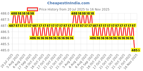 moglix.com Kozdiko 2 Pcs Memory Foam Beige Neck Rest Cushion Pillow Set for Audi RS7 Spotback kozdiko Price History Graph from 20 Jul 2025 to 16 Nov 2025