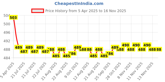 moglix.com Kozdiko 2 Pcs Memory Foam Beige Neck Rest Cushion Pillow Set for Chevrolet Beat, Koz-58703 kozdiko Price History Graph from 5 Apr 2025 to 16 Nov 2025