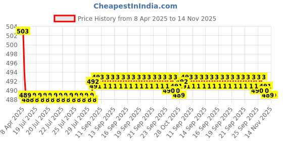 moglix.com Kozdiko 2 Pcs Memory Foam Beige Neck Rest Cushion Pillow Set for Chevrolet Spark, Koz-58941 kozdiko Price History Graph from 8 Apr 2025 to 14 Nov 2025
