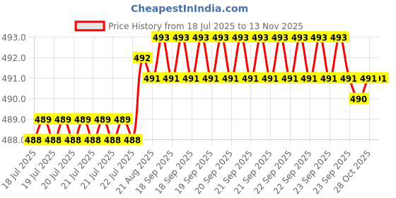 moglix.com Kozdiko 2 Pcs Memory Foam Beige Neck Rest Cushion Pillow Set for Chevrolet Tavera, Koz-59073 kozdiko Price History Graph from 18 Jul 2025 to 13 Nov 2025