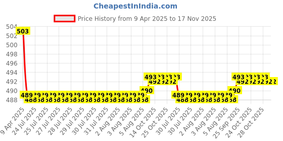 moglix.com Kozdiko 2 Pcs Memory Foam Beige Neck Rest Cushion Pillow Set for Fiat Linea Classic kozdiko Price History Graph from 9 Apr 2025 to 17 Nov 2025