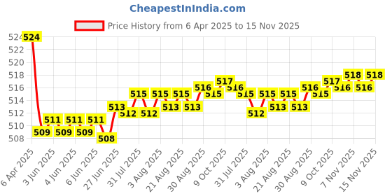 moglix.com Kozdiko 2 Pcs Memory Foam Beige Neck Rest Cushion Pillow Set for Fiat Linea, Koz-5127 kozdiko Price History Graph from 6 Apr 2025 to 15 Nov 2025