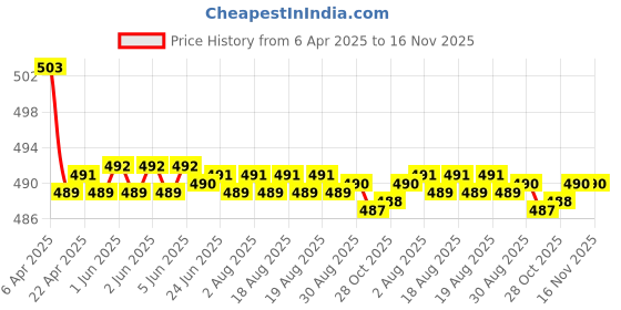 moglix.com Kozdiko 2 Pcs Memory Foam Beige Neck Rest Cushion Pillow Set for Fiat Linea, Koz-58725 kozdiko Price History Graph from 6 Apr 2025 to 16 Nov 2025