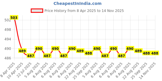 moglix.com Kozdiko 2 Pcs Memory Foam Beige Neck Rest Cushion Pillow Set for Fiat Punto Evo kozdiko Price History Graph from 8 Apr 2025 to 14 Nov 2025