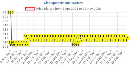 moglix.com Kozdiko 2 Pcs Memory Foam Beige Neck Rest Cushion Pillow Set for Fiat Punto, Koz-5109 kozdiko Price History Graph from 8 Apr 2025 to 17 Nov 2025