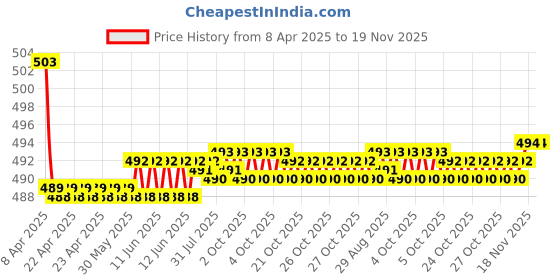moglix.com Kozdiko 2 Pcs Memory Foam Beige Neck Rest Cushion Pillow Set for Fiat Punto, Koz-59065 kozdiko Price History Graph from 8 Apr 2025 to 19 Nov 2025