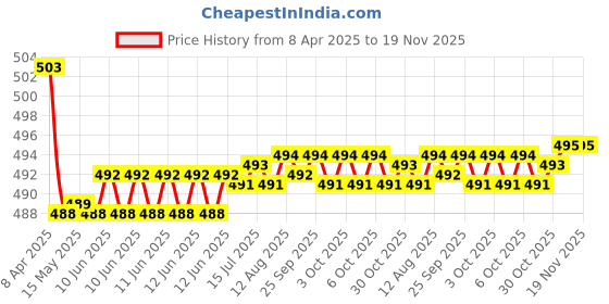 moglix.com Kozdiko 2 Pcs Memory Foam Beige Neck Rest Cushion Pillow Set for Ford Fiesta Classic kozdiko Price History Graph from 8 Apr 2025 to 19 Nov 2025