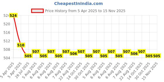 moglix.com Kozdiko 2 Pcs Memory Foam Beige Neck Rest Cushion Pillow Set for Ford Figo, Kozd-2233 kozdiko Price History Graph from 5 Apr 2025 to 15 Nov 2025