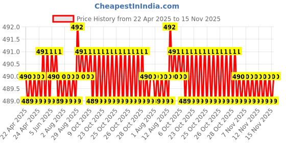 moglix.com Kozdiko 2 Pcs Memory Foam Beige Neck Rest Cushion Pillow Set for Ford Fusion, Koz-58763 kozdiko Price History Graph from 22 Apr 2025 to 15 Nov 2025