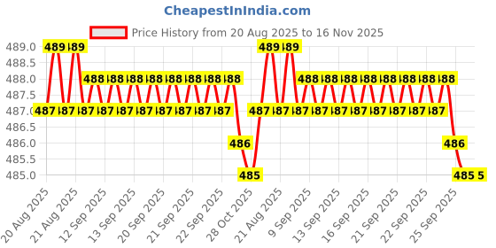 moglix.com Kozdiko 2 Pcs Memory Foam Beige Neck Rest Cushion Pillow Set for Ford Ikon, Koz-58950 kozdiko Price History Graph from 20 Aug 2025 to 16 Nov 2025