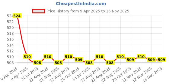 moglix.com Kozdiko 2 Pcs Memory Foam Beige Neck Rest Cushion Pillow Set for Honda City Ivtec kozdiko Price History Graph from 9 Apr 2025 to 16 Nov 2025