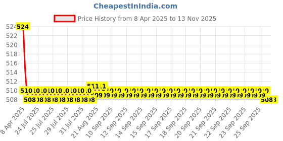 moglix.com Kozdiko 2 Pcs Memory Foam Beige Neck Rest Cushion Pillow Set for Honda City, Koz-5168 kozdiko Price History Graph from 8 Apr 2025 to 13 Nov 2025