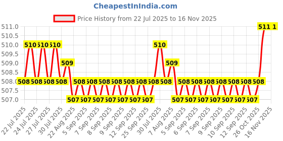 moglix.com Kozdiko 2 Pcs Memory Foam Beige Neck Rest Cushion Pillow Set for Hyundai Accent, Koz-5193 kozdiko Price History Graph from 22 Jul 2025 to 15 Nov 2025