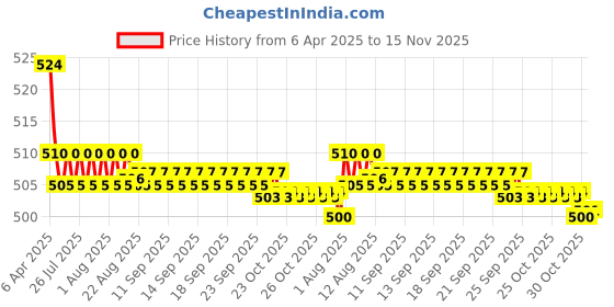moglix.com Kozdiko 2 Pcs Memory Foam Beige Neck Rest Cushion Pillow Set for Hyundai i20, Koz-5152 kozdiko Price History Graph from 6 Apr 2025 to 15 Nov 2025