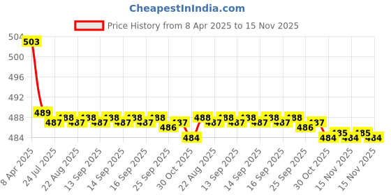 moglix.com Kozdiko 2 Pcs Memory Foam Beige Neck Rest Cushion Pillow Set for Hyundai Santro, Koz-58675 kozdiko Price History Graph from 8 Apr 2025 to 15 Nov 2025