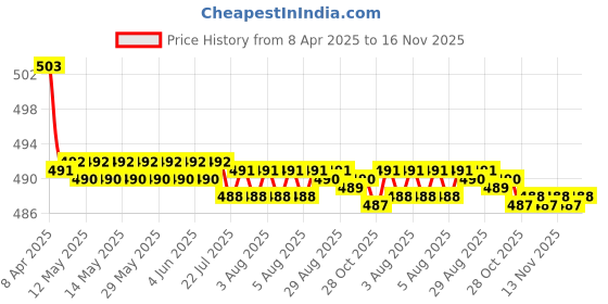 moglix.com Kozdiko 2 Pcs Memory Foam Beige Neck Rest Cushion Pillow Set for Hyundai Sonata, Koz-58803 kozdiko Price History Graph from 8 Apr 2025 to 16 Nov 2025