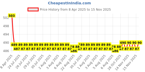 moglix.com Kozdiko 2 Pcs Memory Foam Beige Neck Rest Cushion Pillow Set for Hyundai Xcent kozdiko Price History Graph from 8 Apr 2025 to 15 Nov 2025