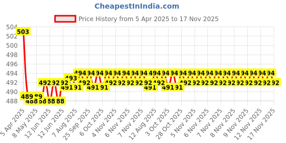 moglix.com Kozdiko 2 Pcs Memory Foam Beige Neck Rest Cushion Pillow Set for Jaguar XE kozdiko Price History Graph from 5 Apr 2025 to 17 Nov 2025