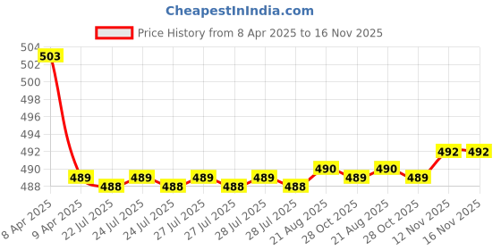 moglix.com Kozdiko 2 Pcs Memory Foam Beige Neck Rest Cushion Pillow Set for Mahindra Marazzo kozdiko Price History Graph from 8 Apr 2025 to 15 Nov 2025