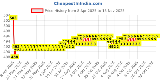 moglix.com Kozdiko 2 Pcs Memory Foam Beige Neck Rest Cushion Pillow Set for Mahindra Quanto, Koz-58923 kozdiko Price History Graph from 8 Apr 2025 to 15 Nov 2025