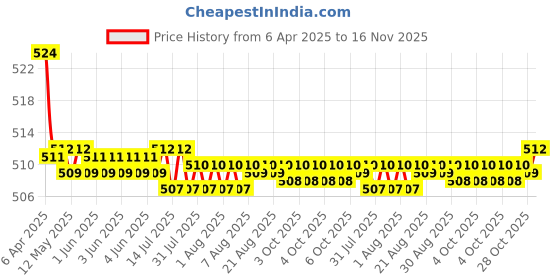 moglix.com Kozdiko 2 Pcs Memory Foam Beige Neck Rest Cushion Pillow Set for Mahindra Scorpio 2015 kozdiko Price History Graph from 6 Apr 2025 to 16 Nov 2025