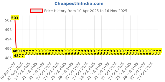 moglix.com Kozdiko 2 Pcs Memory Foam Beige Neck Rest Cushion Pillow Set for Mahindra Verito kozdiko Price History Graph from 10 Apr 2025 to 16 Nov 2025