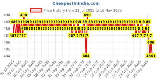 moglix.com Kozdiko 2 Pcs Memory Foam Beige Neck Rest Cushion Pillow Set for Mahindra XUV 500, Koz-58996 kozdiko Price History Graph from 21 Jul 2025 to 16 Nov 2025