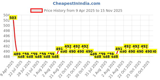 moglix.com Kozdiko 2 Pcs Memory Foam Beige Neck Rest Cushion Pillow Set for Mahindra Xylo kozdiko Price History Graph from 9 Apr 2025 to 15 Nov 2025
