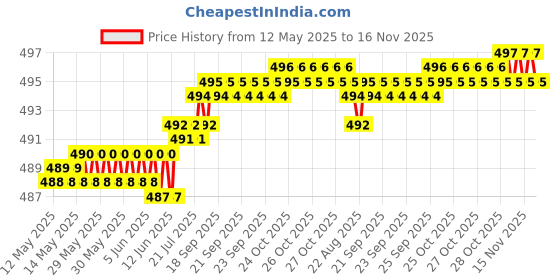 moglix.com Kozdiko 2 Pcs Memory Foam Beige Neck Rest Cushion Pillow Set for Maruti A kozdiko Price History Graph from 12 May 2025 to 16 Nov 2025