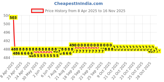 moglix.com Kozdiko 2 Pcs Memory Foam Beige Neck Rest Cushion Pillow Set for Maruti Celerio kozdiko Price History Graph from 8 Apr 2025 to 14 Nov 2025