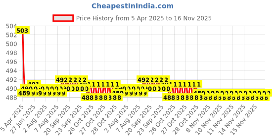 moglix.com Kozdiko 2 Pcs Memory Foam Beige Neck Rest Cushion Pillow Set for Maruti Eeco kozdiko Price History Graph from 5 Apr 2025 to 15 Nov 2025
