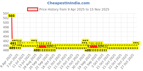 moglix.com Kozdiko 2 Pcs Memory Foam Beige Neck Rest Cushion Pillow Set for Maruti S Cross kozdiko Price History Graph from 9 Apr 2025 to 15 Nov 2025