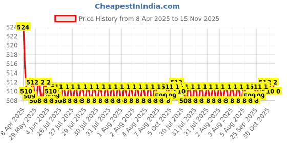 moglix.com Kozdiko 2 Pcs Memory Foam Beige Neck Rest Cushion Pillow Set for Maruti Suzuki Alto 800 kozdiko Price History Graph from 8 Apr 2025 to 15 Nov 2025