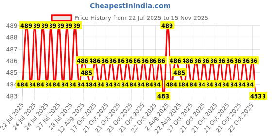 moglix.com Kozdiko 2 Pcs Memory Foam Beige Neck Rest Cushion Pillow Set for Maruti Suzuki Ertiga Nov 2018 kozdiko Price History Graph from 22 Jul 2025 to 15 Nov 2025