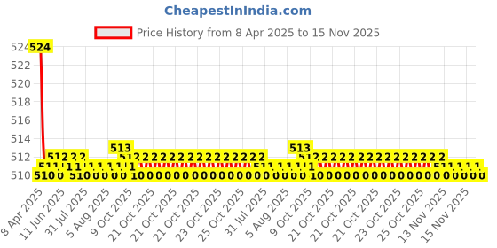 moglix.com Kozdiko 2 Pcs Memory Foam Beige Neck Rest Cushion Pillow Set for Maruti Suzuki Old Dzire kozdiko Price History Graph from 8 Apr 2025 to 15 Nov 2025