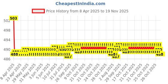 moglix.com Kozdiko 2 Pcs Memory Foam Beige Neck Rest Cushion Pillow Set for Maruti Suzuki XL6 kozdiko Price History Graph from 8 Apr 2025 to 19 Nov 2025