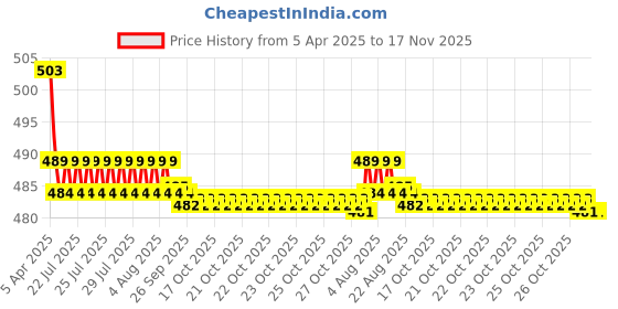 moglix.com Kozdiko 2 Pcs Memory Foam Beige Neck Rest Cushion Pillow Set for Maruti Swift kozdiko Price History Graph from 5 Apr 2025 to 16 Nov 2025