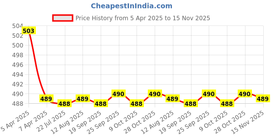 moglix.com Kozdiko 2 Pcs Memory Foam Beige Neck Rest Cushion Pillow Set for Maruti Versa kozdiko Price History Graph from 5 Apr 2025 to 15 Nov 2025