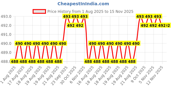 moglix.com Kozdiko 2 Pcs Memory Foam Beige Neck Rest Cushion Pillow Set for Mercedes Benz AMG kozdiko Price History Graph from 1 Aug 2025 to 15 Nov 2025