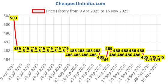 moglix.com Kozdiko 2 Pcs Memory Foam Beige Neck Rest Cushion Pillow Set for Mercedes Benz CLA kozdiko Price History Graph from 9 Apr 2025 to 15 Nov 2025