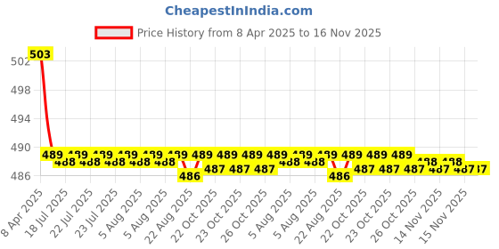 moglix.com Kozdiko 2 Pcs Memory Foam Beige Neck Rest Cushion Pillow Set for Mercedes Benz CLS kozdiko Price History Graph from 8 Apr 2025 to 16 Nov 2025